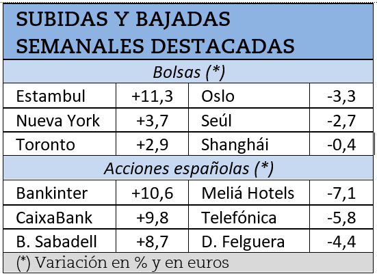 Mayores subidas y caídas bursátiles durante la semana pasada.
